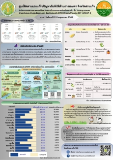 ศูนย์ติดตามและแก้ไขปัญหาภัยพิบัติด้านการเกษตรจังหวัดสระแก้ว