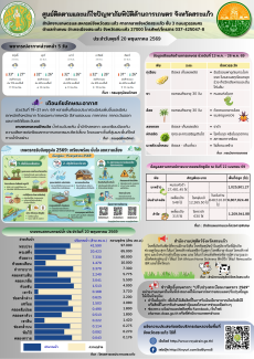 ศูนย์ติดตามและแก้ไขปัญหาภัยพิบัติด้านการเกษตรจังหวัดสระแก้ว