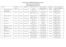 สรุปผลการจัดซื้อจัดจ้างประจำเดือนมีนาคม 2569