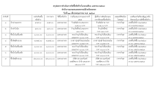 สรุปผลการจัดซื้อจัดจ้างประจำเดือนเมษายน 2569
