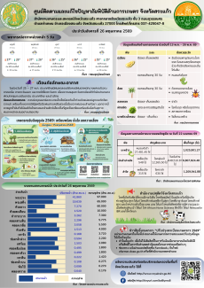 ศูนย์ติดตามและแก้ไขปัญหาภัยพิบัติด้านการเกษตรจังหวัดสระแก้ว