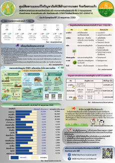 ศูนย์ติดตามและแก้ไขปัญหาภัยพิบัติด้านการเกษตรจังหวัดสระแก้ว