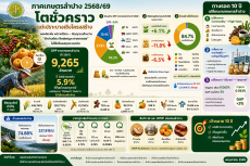 ภาคเกษตรลำปาง 2568/69