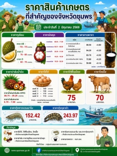 ราคาสินค้าเกษตรที่สำคัญของจังหวัดชุมพร