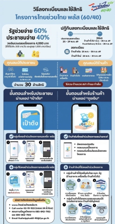 ไทยช่วยไทยพลัส รัฐช่วยจ่าย 60% ประชาชนจ่าย 40%
