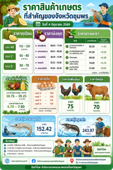 ราคาสินค้าเกษตรที่สำคัญของจังหวัดชุมพร