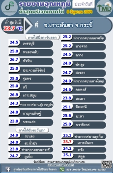 รายงานอุณหภูมิต่ำสุดบริเวณภาคใต้