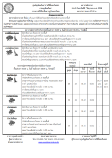 พยากรณ์อากาศ ประจำวันที่ 7 มิถุนายน 2569