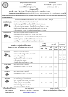 พยากรณ์อากาศ ประจำวันที่ 8 มิถุนายน 2569