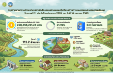 สรุปรายงานความก้าวหน้าการดำเนินงานโครงการตามแผนปฏิบัติการด้านการเกษตรและสหกรณ์ของจังหวัดเลย