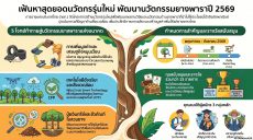 กยท.ชวนร่วมโครงการสร้างนวัตกรรุ่นใหม่เพื่อพัฒนานวัตกรรมด้านยางพารา