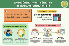 รับสมัครผู้ประกอบการร้านอาหารสวัสดิการ ณ โรงอาหารสวัสดิการกระทรวงเกษตรและสหกรณ์ จำนวน 2 ร้าน