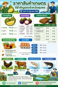ราคาสินค้าเกษตรที่สำคัญของจังหวัดชุมพร