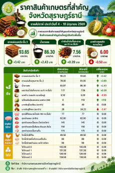สำนักงานเกษตรและสหกรณ์จังหวัดสุราษฎร์ธานี