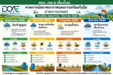 ขอประชาสัมพันธ์ข้อมูลคาดการณ์สภาพอากาศและแนวทางการเตรียมความพร้อมภาคการเกษตรในช่วงฤดูฝนและช่วงฝนทิ้งช่วง