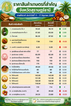 สำนักงานเกษตรและสหกรณ์จังหวัดสุราษฎร์ธานี