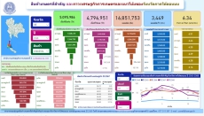 Dashboardสินค้าเกษตรที่สำคัญระดับจังหวัด