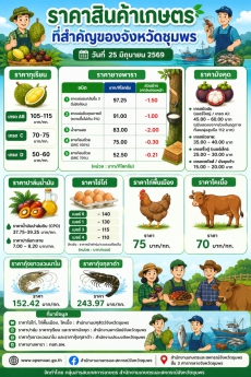 ราคาสินค้าเกษตรที่สำคัญของจังหวัดชุมพร