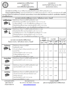 พยากรณ์อากาศ ประจำวันที่ 27 มิถุนายน 2569