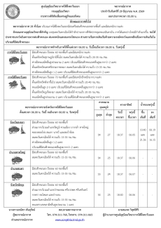 พยากรณ์อากาศ ประจำวันที่ 29 มิถุนายน 2569
