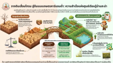 กรมพัฒนาที่ดินพลิกฟื้นวิกฤตดินเสื่อมโทรม