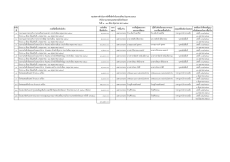 สรุปผลการดำเนินการจัดซื้อจ้ดจ้างในรอบเดือน