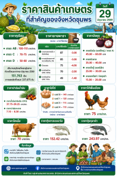 ราคาสินค้าเกษตรที่สำคัญของจังหวัดชุมพร