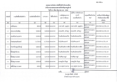 สรุปผลจัดซื้อจัดจ้างประจำเดือน มิถุนายน 2569