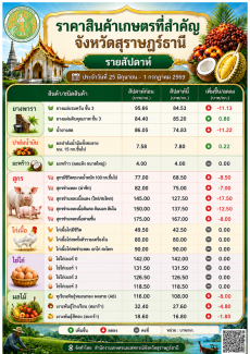 สำนักงานเกษตรและสหกรณ์จังหวัดสุราษฎร์ธานี