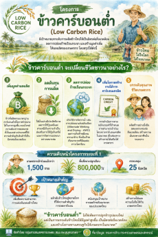 โครงการข้าวคาร์บอนต่ำ(LowCarbonRice)มีเป้าหมายยกระดับการผลิตข้าวไทยให้เป็นมิตรต่อสิ่งแวดล้อม