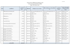 สรุปผลการดำเนินการจัดซื้อจัดจ้างในรอบเดือนมิถุนายน