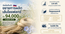 รัสเซียตั้งเป้าขยายการผลิตเส้นใยแฟลกซ์ถึง