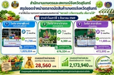 ยอดจำหน่ายตลาดนัดสินค้าเกษตรจังหวัดสุรินทร์