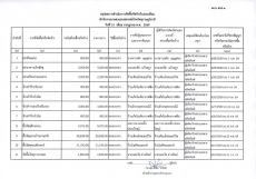 สรุปผลจัดซื้อจัดจ้างประจำเดือน กรกฎาคม 2569