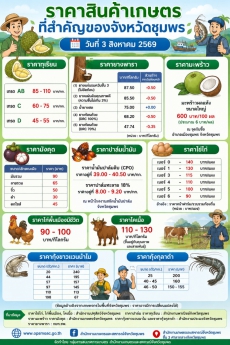 ราคาสินค้าเกษตรที่สำคัญของจังหวัดชุมพร