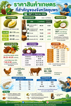 ราคาสินค้าเกษตรที่สำคัญของจังหวัดชุมพร