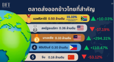 ส่งออกข้าวไทยลุ้นเป้าทั้งปี