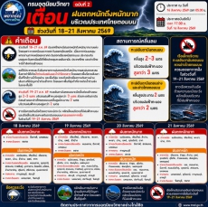กรมอุตุนิยมวิทยาฉบับที่2เตือนฝนตกหนักถึงหนักมากบริเวณประเทศไทยตอนบน