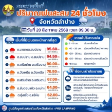 รายงานปริมาณฝนสะสม