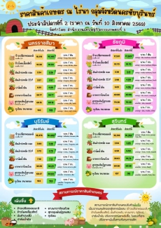 ราคาสินค้าเกษตร ณ ไร่นา กลุ่มนครชัยบุรินทร์