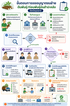 ประชาสัมพันธ์ประกาศการควบคุมการขนย้ายต้นพันธุ์