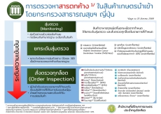 Updated!![Infographic]การตรวจหาสารตกค้างในสินค้าเกษตรนำเข้าโดยกระทรวงสาธารณสุขฯ
