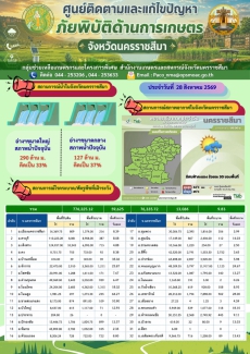 ติดตามและแก้ไขปัญหาภัยพิบัติด้านการเกษตร จ.นม. (28 ส.ค.69)