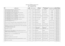 สรุปผลการดำเนินการจัดซื้อจ้ดจ้างในรอบเดือน