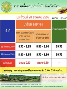 ราคารับซื้อผลปาล์มน้ำมันจังหวัดพังงา