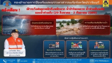 แจ้งเตือนประชาชนเฝ้าระวังฝนตกหนักถึงหนักมาก