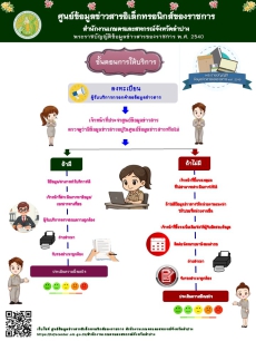 ขอประชาสัมพันธ์เว็บไซต์ศูนย์ข้อมูลข่าวสารอิเล็กทรอนิกส์ของราชการ