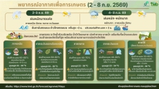 คาดหมายสภาวะอากาศเพื่อการเกษตร 2 - 8 กันยายน 2569