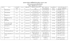 สรุปผลการจัดซื้อจัดจ้าง