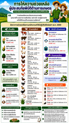 การให้ความช่วยเหลือผู้ประสบภัยพิบัติด้านการเกษตร